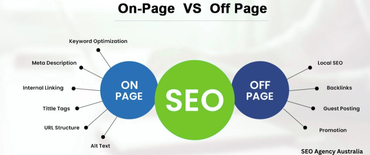On-Page and Off-Page SEO